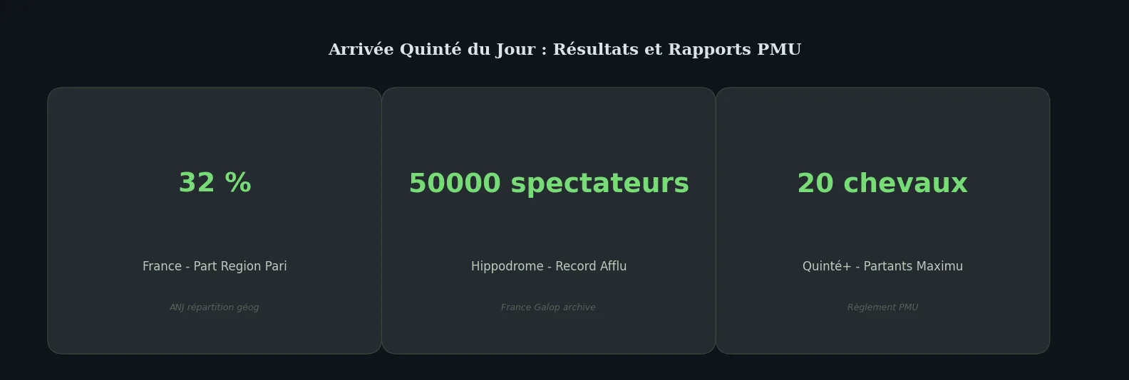 Chiffres clés guide — arrivée quinté du jour