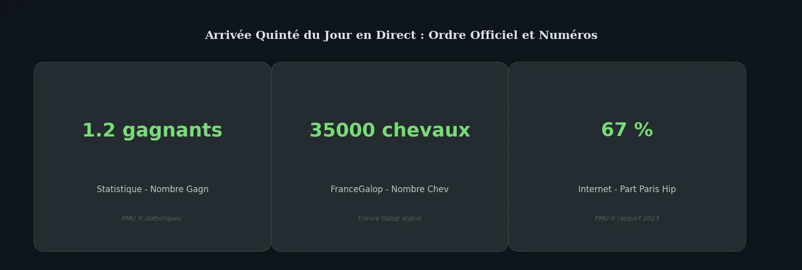 Chiffres clés data-page — arrivée quinté du jour en direct