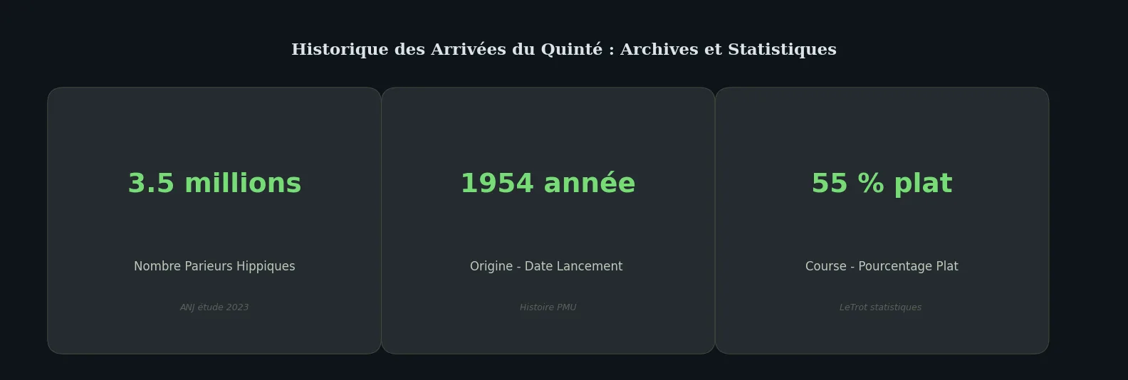 Chiffres clés data-page — historique arrivée quinté
