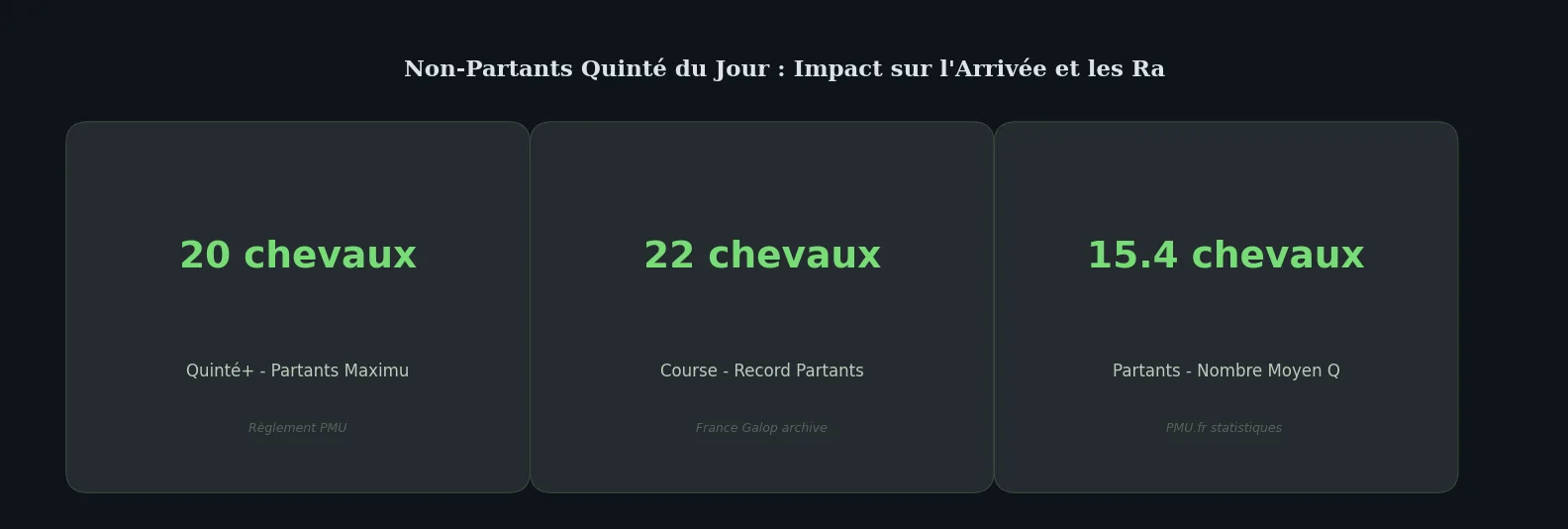 Chiffres clés how-to — non partant quinté du jour