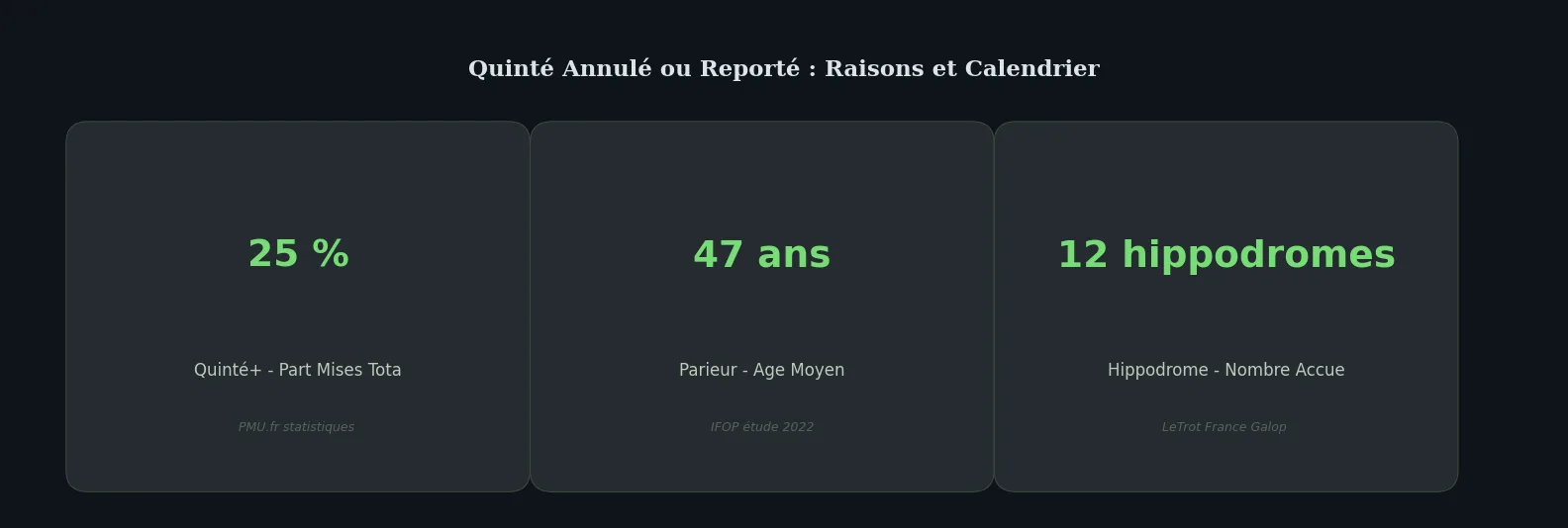 Chiffres clés faq — quinté annulé